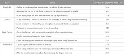 Development and validation of a nomogram to predict medication risk based on a knowledge, attitude and practice (KAP) survey of residents in Shanxi Province, China